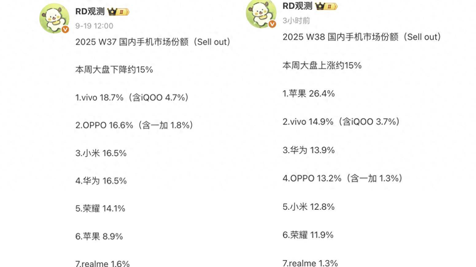 中国手机市场迎来洗牌：小米第五华为第三第